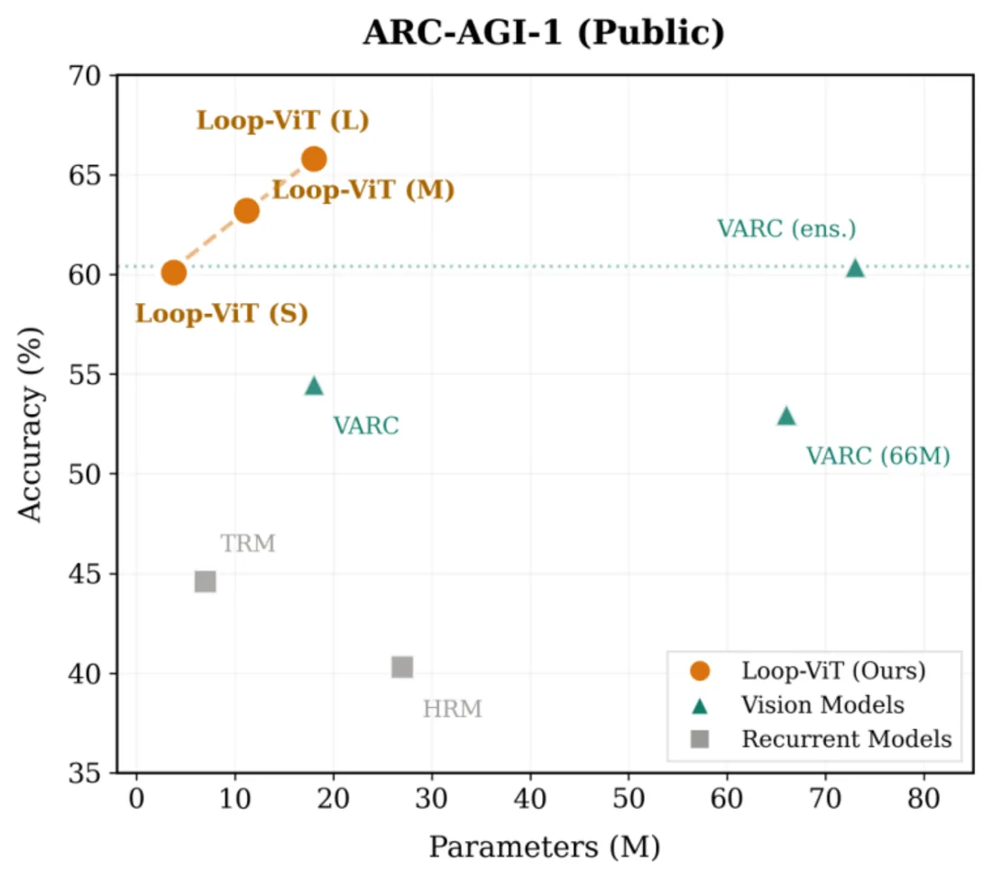 Figure from &ldquo;LoopViT: Scaling Visual ARC with Looped Transformers&rdquo;