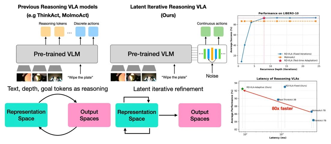 Figure from &ldquo;Recurrent-Depth VLA: Implicit Test-Time Compute Scaling of Vision-Language-Action Models via Latent Iterative Reasoning&rdquo;