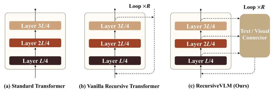 Figure from &ldquo;Looping Back to Move Forward: Recursive Transformers for Efficient and Flexible Large Multimodal Models&rdquo;