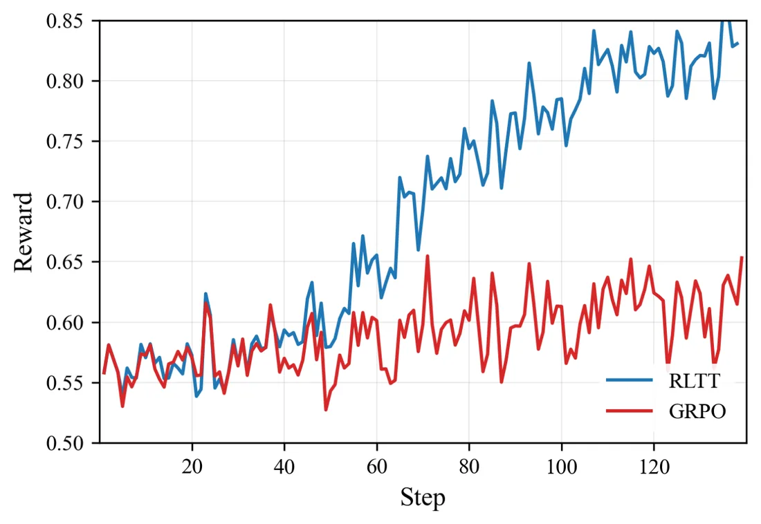 Figure from &ldquo;Prioritize the Process, Not Just the Outcome: Rewarding Latent Thought Trajectories Improves Reasoning in Looped Language Models&rdquo;