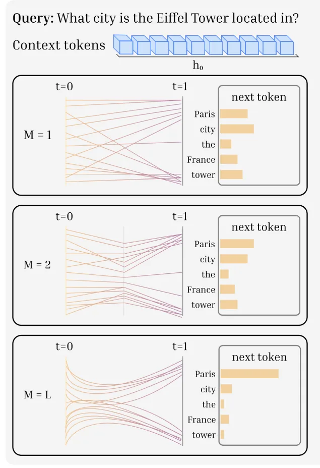 Figure from &ldquo;LoopFormer: Elastic-Depth Looped Transformers for Latent Reasoning via Shortcut Modulation&rdquo;