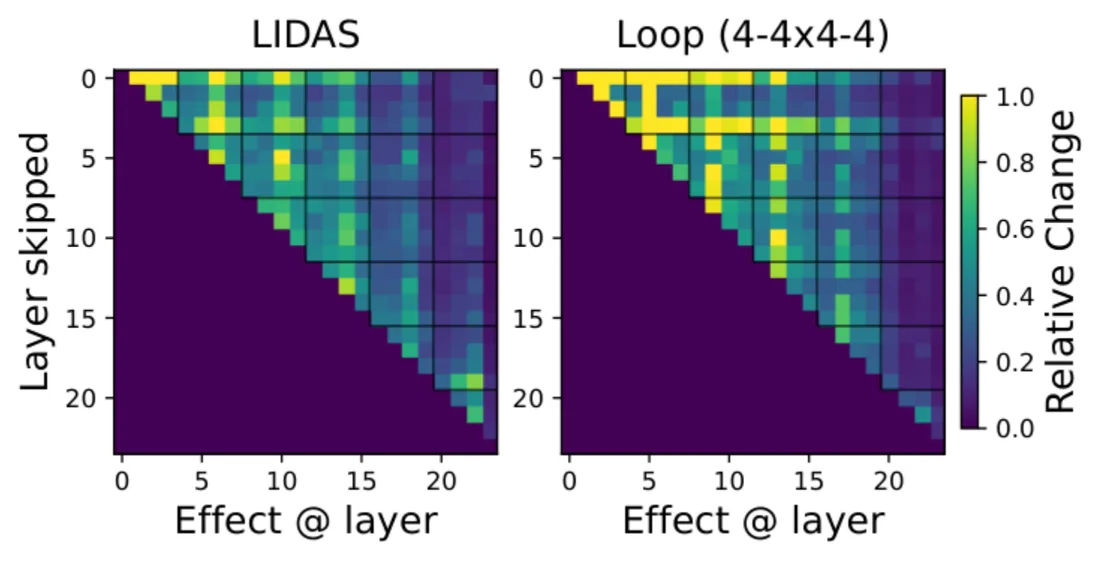 Figure from &ldquo;From Growing to Looping: A Unified View of Iterative Computation in LLMs&rdquo;