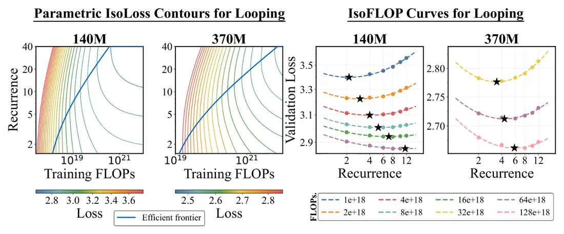 Figure from &ldquo;Parcae: Scaling Laws For Stable Looped Language Models&rdquo;