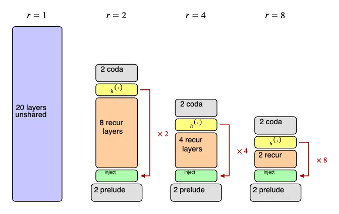 Figure from &ldquo;How Much Is One Recurrence Worth? Iso-Depth Scaling Laws for Looped Language Models&rdquo;