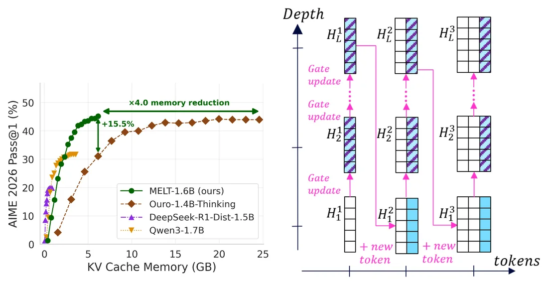 Figure from &ldquo;Memory-Efficient Looped Transformer: Decoupling Compute from Memory in Looped Language Models&rdquo;