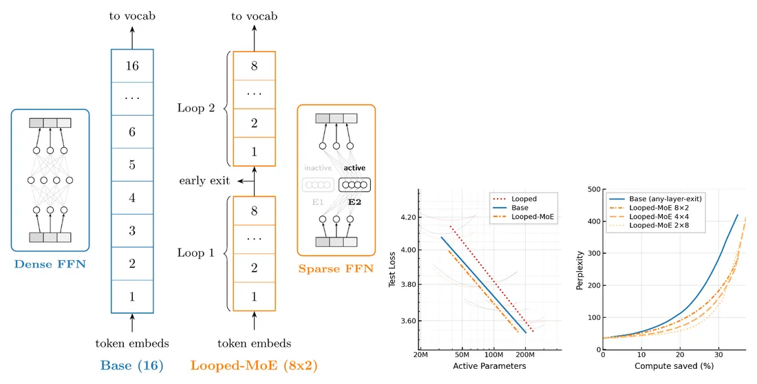 Figure from &ldquo;Sparse Layers are Critical to Scaling Looped Language Models&rdquo;