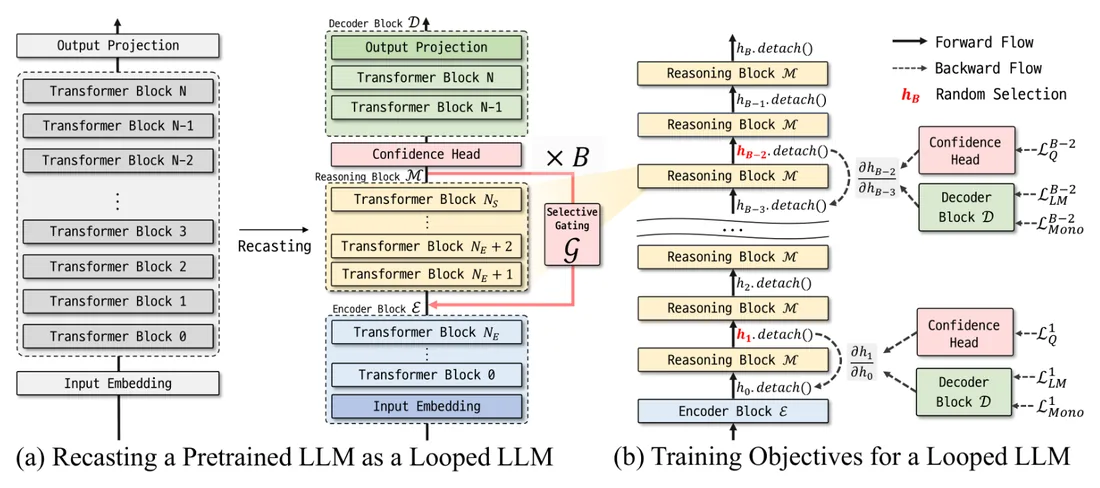 Figure from &ldquo;LoopUS: Recasting Pretrained LLMs into Looped Latent Refinement Models&rdquo;