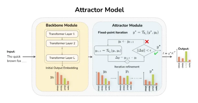 Figure from &ldquo;Solve the Loop: Attractor Models for Language and Reasoning&rdquo;