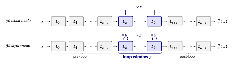 Figure from &ldquo;Training-Free Looped Transformers&rdquo;