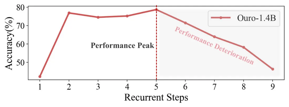 Figure from &ldquo;Stabilizing Recurrent Dynamics for Test-Time Scalable Latent Reasoning in Looped Language Models&rdquo;