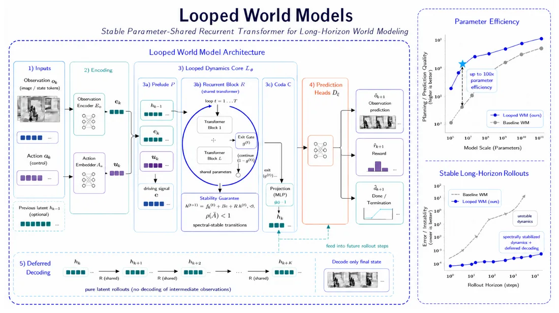 Figure from &ldquo;Looped World Models&rdquo;
