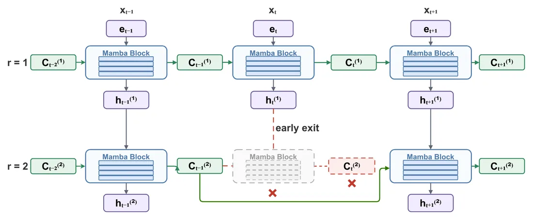 Figure from &ldquo;CHASE: Cache-Hole-Adapted Skip Exit for Looped State-Space Language Models&rdquo;