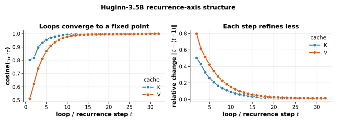 Figure from &ldquo;Looped Latent Attention: Cross-Loop KV Compression for Looped Transformers&rdquo;