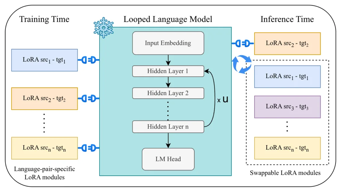 Figure from &ldquo;LatentMT: Machine Translation with Latent Reasoning&rdquo;