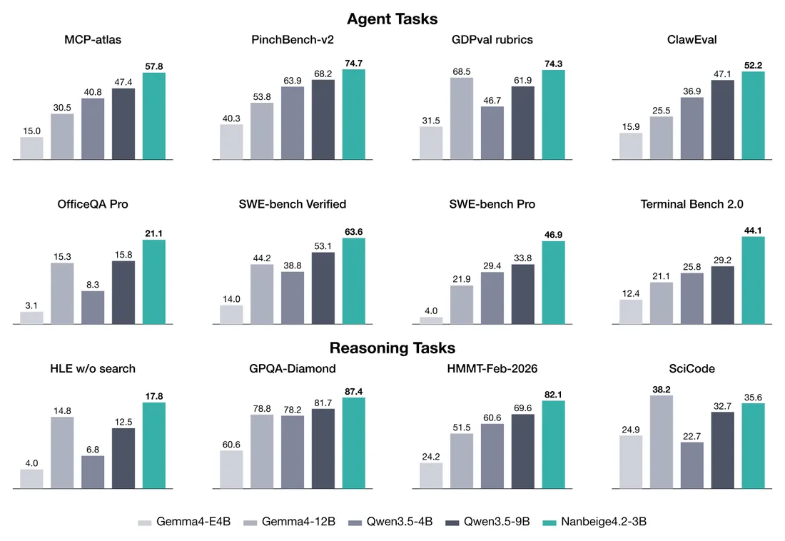 Figure from &ldquo;Nanbeige4.2-3B: Unlocking Agentic Capabilities in a Compact Model&rdquo;