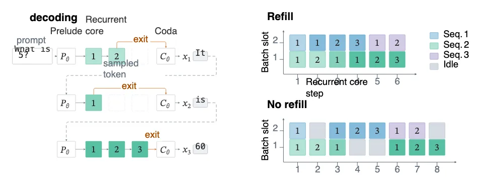 Figure from &ldquo;Depth-adaptive Inference of Looped Language Models via Continuous Depth Batching&rdquo;