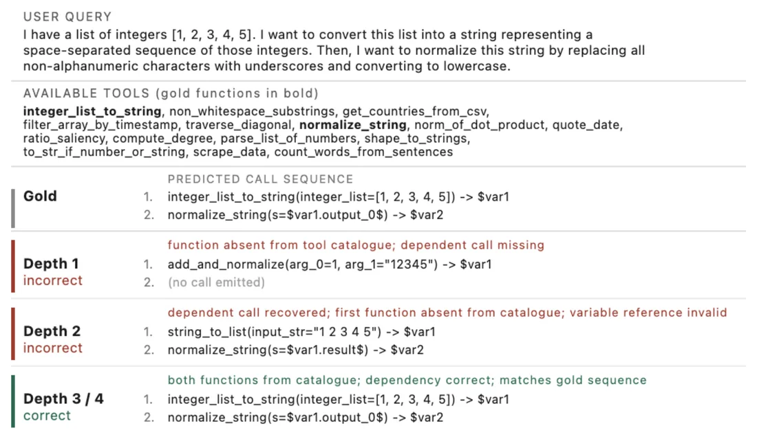 Figure from &ldquo;Looped Language Models Improve Compositional Tool Calling&rdquo;