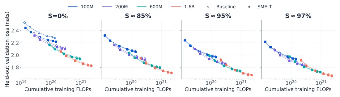 Figure from &ldquo;SMELT: Scaling Laws for Compute-Matched MoE Looped Transformers&rdquo;