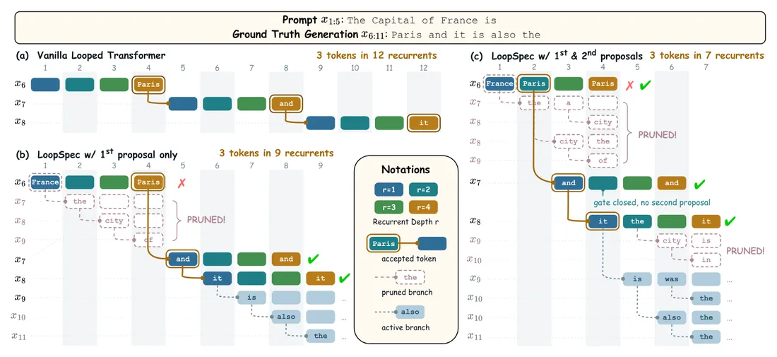 Figure from &ldquo;LoopSpec: Pipelined Self-Speculative Decoding for Looped Transformers&rdquo;