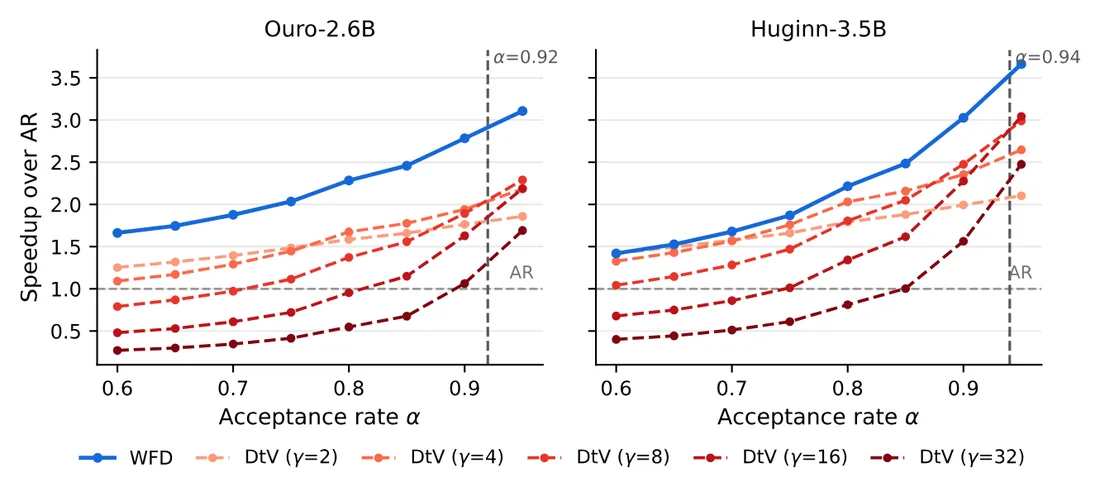 Figure from &ldquo;WaveFront Decoding: Parallelized Self-Speculative Decoding for Looped Language Models&rdquo;