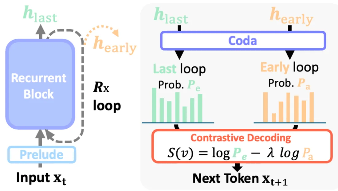 Figure from &ldquo;LoopCD: Loop-wise Contrastive Decoding for Improving Reasoning in Looped Language Models&rdquo;