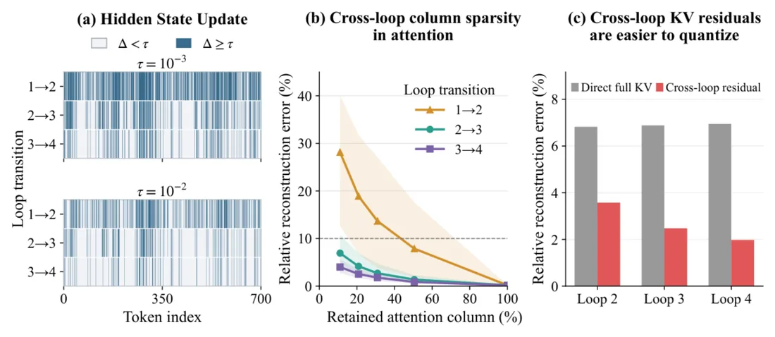 Figure from &ldquo;FlashLoop: Fast and Memory-Efficient Looped Transformers via Lazy Updates&rdquo;