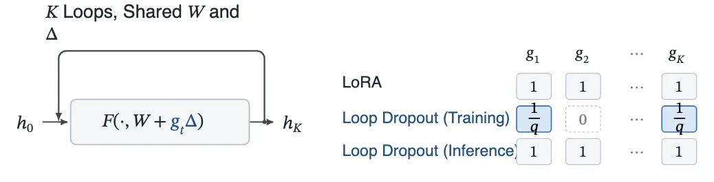Figure from &ldquo;Loop Dropout: Regularizing Shared Updates in Looped Language Models&rdquo;