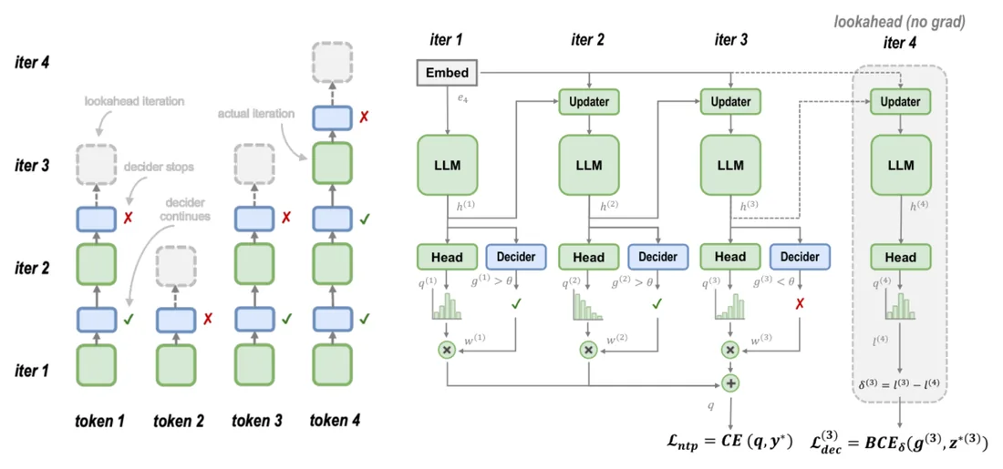 Figure from &ldquo;Improving Test-Time Scaling with Adaptive Looped Transformers&rdquo;