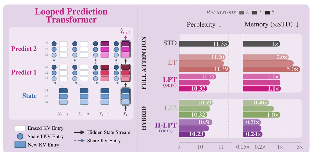 Figure from &ldquo;The Surprising Effectiveness of Shared Memory in Looped Transformers&rdquo;