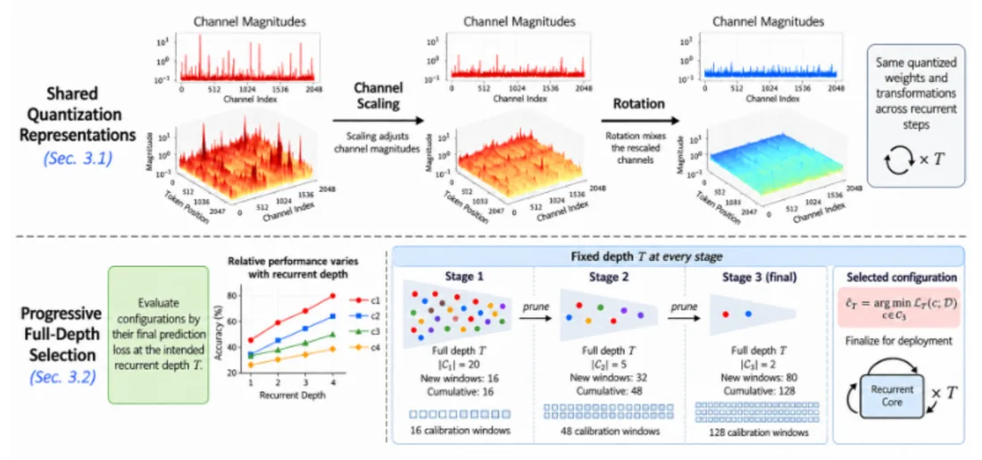 Figure from &ldquo;Loopy: Low-Bit Quantization Framework for Looped Language Models&rdquo;
