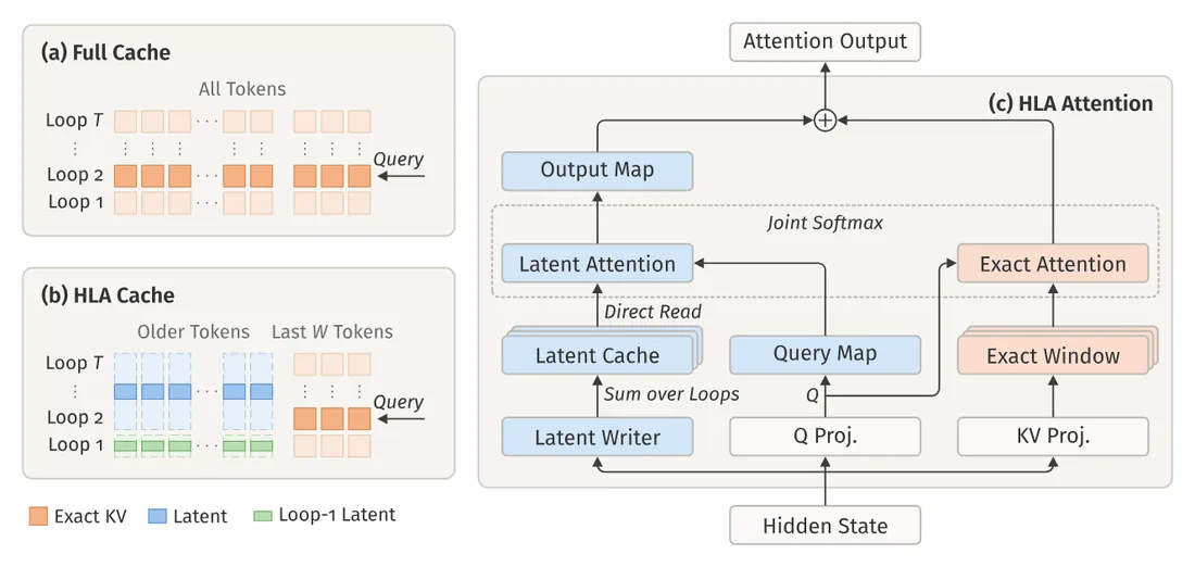 Figure from &ldquo;Hybrid Latent Attention for Looped Language Models&rdquo;