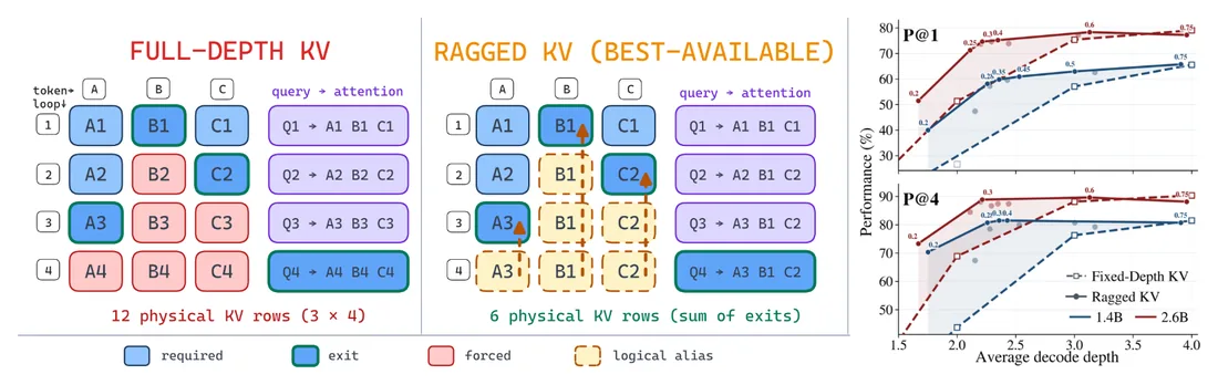 Figure from &ldquo;Enabling Dynamic Computation in Looped LMs&rdquo;