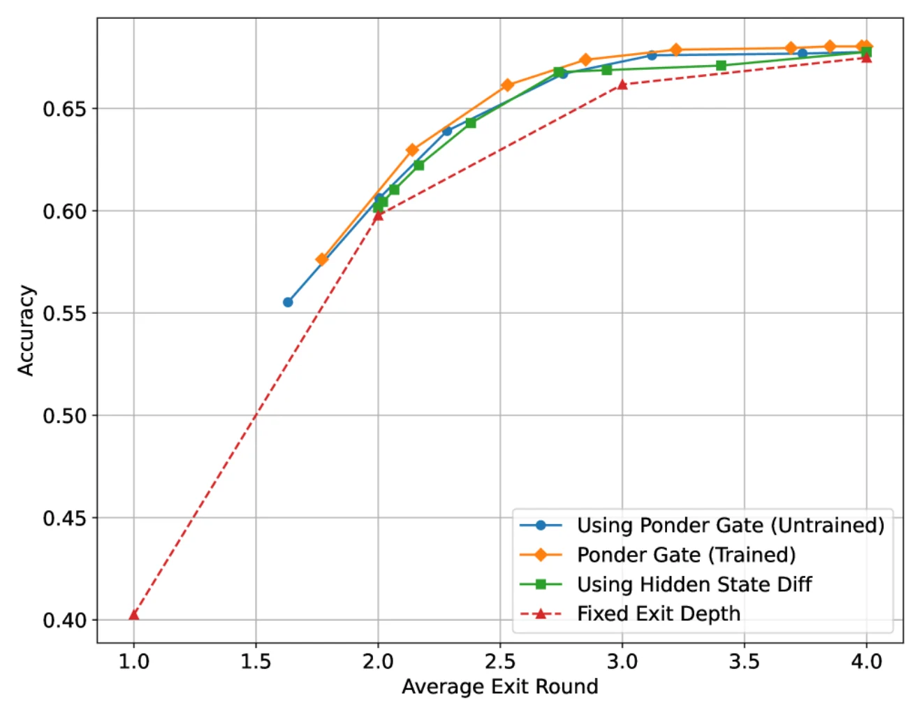 Line chart of MMLU accuracy versus average exit round for four strategies: trained ponder gate, untrained ponder gate, hidden-state difference threshold, and fixed exit depth. The trained gate is highest at every budget.