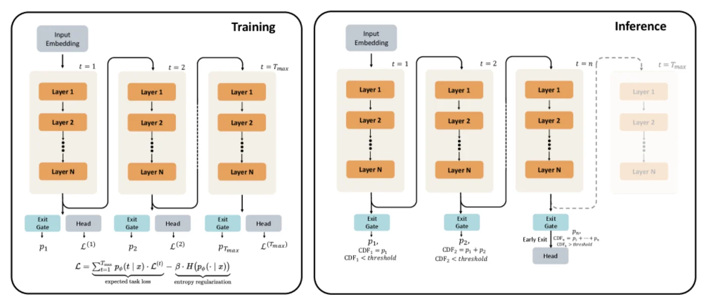 Training: every recurrent step has an exit gate and LM head; the loss is the exit-probability-weighted task loss minus beta times the entropy of the exit distribution. Inference: the model exits once the cumulative exit probability passes a threshold.